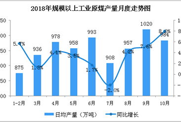 2018年10月中國能源生產情況月度分析報告（圖）
