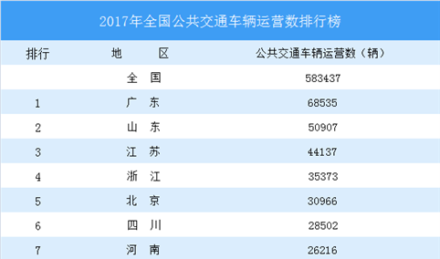 全国公共交通车辆数量排行榜：广东第一，上海仅第十