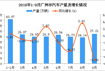 2018年9月广州市汽车产量出现回升 同比下降6.9%