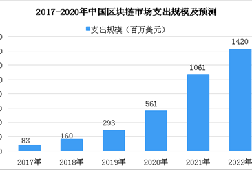 2018年中国区块链市场数据分析及预测：支出规模将到1.6亿美元（图）