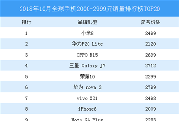 2018年10月全球手机2000-2999元销量排行榜TOP20