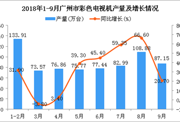 2018年1-9月广州市彩色电视机产量同比增长25.6%