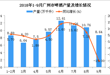 2018年1-9月廣州市啤酒產量及增長情況分析：同比增長3.6%
