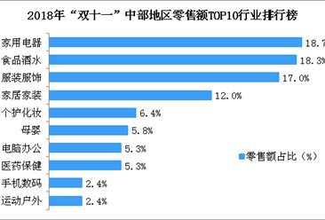 2018年“双十一”中部地区零售额TOP10行业榜单：中部地区最爱买家电（附榜单）