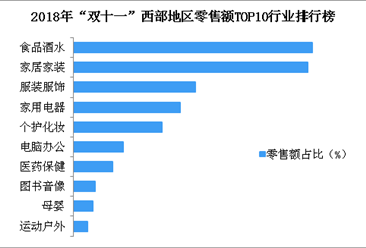 “双十一”西部地区消费情况分析：食品酒水行业深受消费者青睐（附榜单）