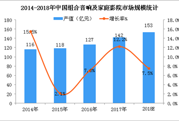 2018年中國家庭影院市場規模預測：市場規模預計突破150億元（圖）