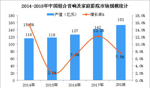 2018年中国家庭影院市场规模预测：市场规模预计突破150亿元（图）