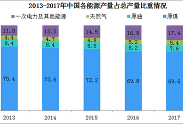 中国能源生产分析：清洁能源产量占比不断提高（图）
