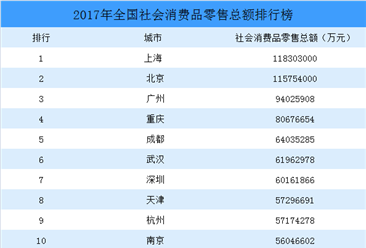 2018年最新全国社会消费品零售总额排行榜：上海第一，成都升至第五