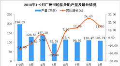 2018年1-9月广州市轮胎外胎产量为985.27万条 同比下降1.1%