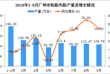 2018年1-9月广州市轮胎外胎产量为985.27万条 同比下降1.1%