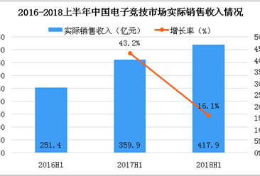 北京市成立电竞协会 2018年中国电子竞技市场发展分析及预测（图）