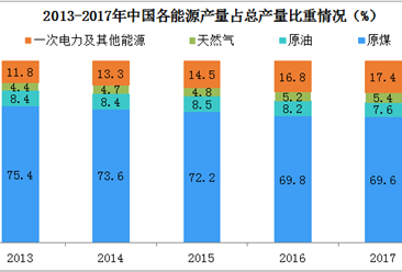 中国能源消费分析：2017年煤炭消费量占比跌近60%（图）