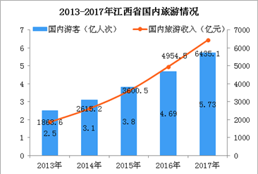 2018年江西省旅游风情小镇名单出炉  助推江西旅游业发展（附图表）