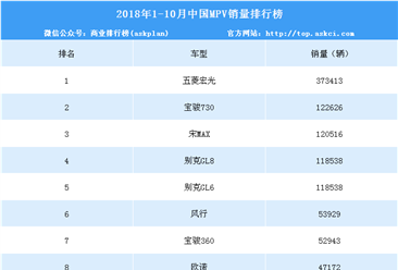 2018年1-10月中國MPV車型銷量排行榜（TOP15）