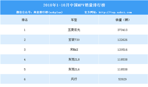 2018年1-10月中国MPV车型销量排行榜（TOP15）