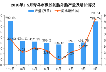 2018年1-9月青島市橡膠輪胎外胎產量同比增長16.44%（圖）