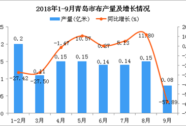 2018年9月青岛市布产量大幅度下降 同比下降近6成