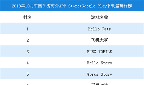 2018年第三季度中国手游海外APPStore+GooglePlay下载量排行榜TOP30