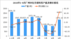 2018年1-9月廣州市化學原料藥產量同比下降3.3%