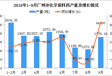 2018年1-9月廣州市化學原料藥產量同比下降3.3%