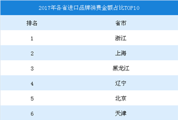 2017年各省進口品牌消費金額占比排行榜TOP10