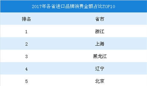 2017年各省进口品牌消费金额占比排行榜TOP10