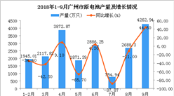 2018年1-9月广州市原电池产量及增长情况分析（附图）