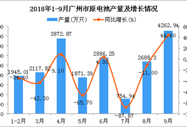 2018年1-9月廣州市原電池產量及增長情況分析（附圖）