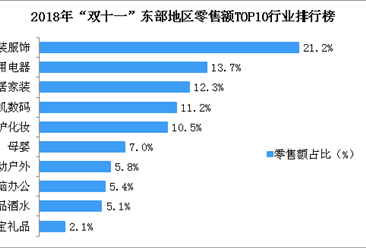 2018年“双十一”东部地区零售额TOP10行业榜单出炉：服装服饰行业零售额占比最大