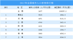 2017年全国城市人口密度排行榜：黑龙江最密  北京最低