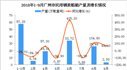 2018年1-9月广州市民用钢质船舶产量及增长情况分析
