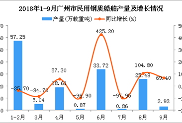 2018年1-9月广州市民用钢质船舶产量及增长情况分析