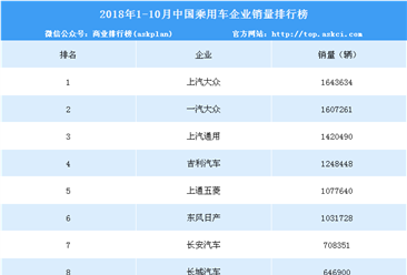 2018年1-10月中国乘用车企业销量排行榜（TOP15）