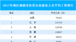 31省市城鎮非私營企業就業人員平均工資排行榜：北京/上海/西藏位列前三（附榜單）