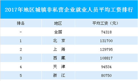 31省市城镇非私营企业就业人员平均工资排行榜：北京/上海/西藏位列前三（附榜单）