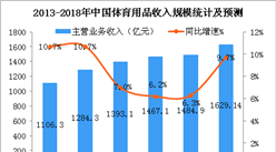2018年中国体育用品市场规模及发展趋势分析（图）