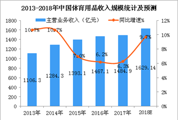 2018年中国体育用品市场规模及发展趋势分析（图）