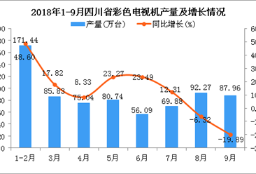 2018年9月四川省彩色电视机产量为87.96万台 同比下降近2成