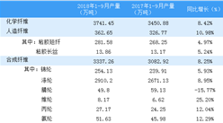 2018年前三季度中国化纤行业市场运行情况分析
