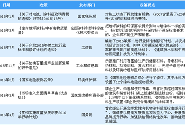 2018年中國最新涂料行業政策匯總分析