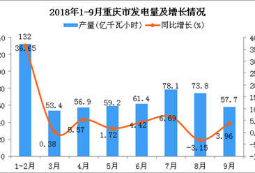 2018年1-9月重庆市发电量及增长情况分析（图）
