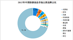 2018年中國保健食品市場份額排名分析：無限極占比最高