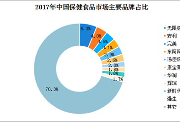 2018年中国保健食品市场份额排名分析：无限极占比最高