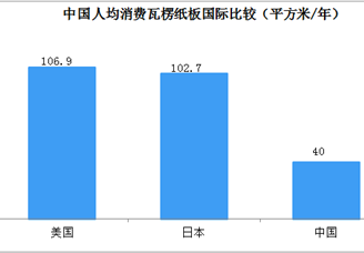 一文看懂我国瓦楞纸箱未来发展趋势