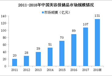 美容保健品成新寵 2018年中國美容保健品市場規模有望超120億（圖）