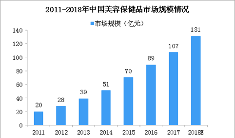 美容保健品成新宠 2018年中国美容保健品市场规模有望超120亿（图）