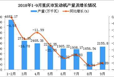 2018年9月重庆市发动机产量迎来回暖（图）