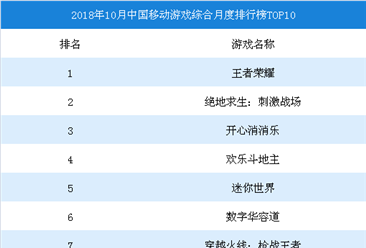 2018年10月中国移动游戏综合月度排行榜TOP10
