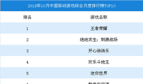 2018年10月中国移动游戏综合月度排行榜TOP10